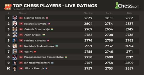 chessresultmas|Live Chess Ratings .